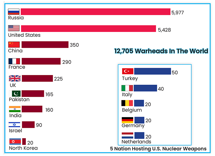 Nuclear war